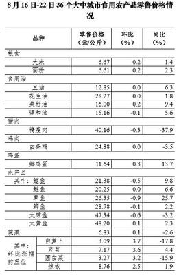 豬肉降價(jià)、水產(chǎn)穩(wěn)穩(wěn)的回響——8月第三周消費(fèi)市場(chǎng)小筆記