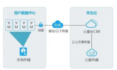 數據安全的堅實壁壘 華為云數據災備全場景應用方案